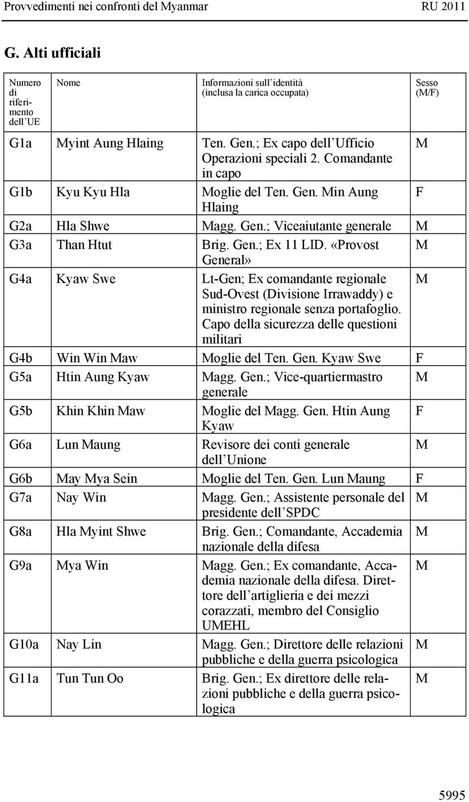 «Provost General» G4a Kyaw Swe Lt-Gen; Ex comandante regionale Sud-Ovest (Divisione Irrawaddy) e ministro regionale senza portafoglio.