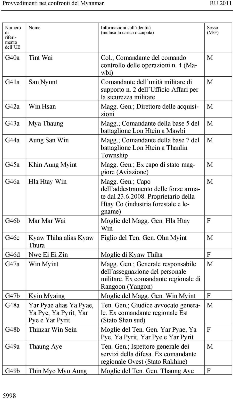 ; Comandante della base 5 del battaglione Lon Htein a awbi G44a Aung San Win agg.; Comandante della base 7 del battaglione Lon Htein a Thanlin Township G45a Khin Aung yint agg. Gen.