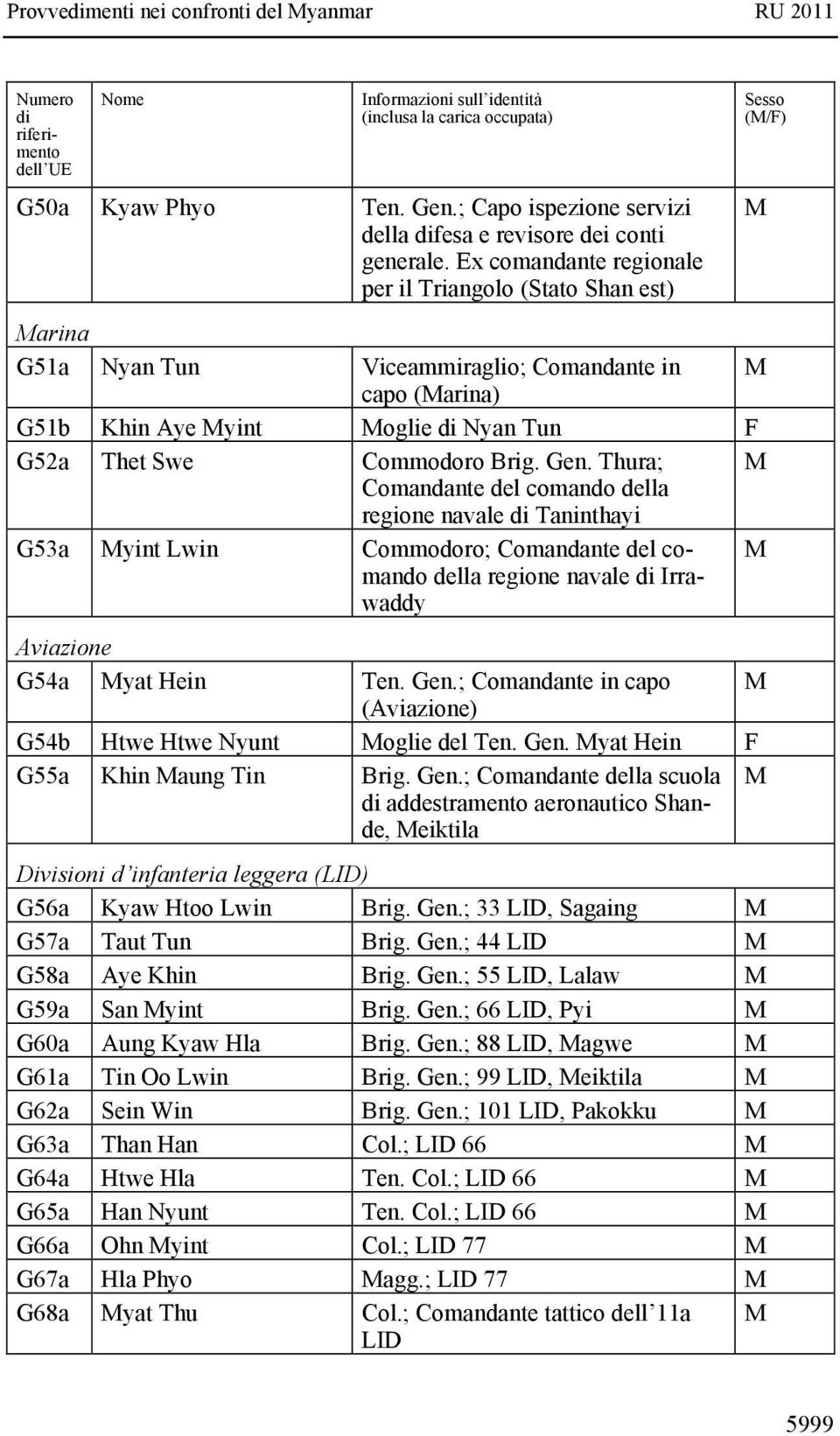 Thura; Comandante del comando della regione navale Taninthayi G53a yint Lwin Commodoro; Comandante del comando della regione navale Irrawaddy Aviazione G54a yat Hein Ten. Gen.