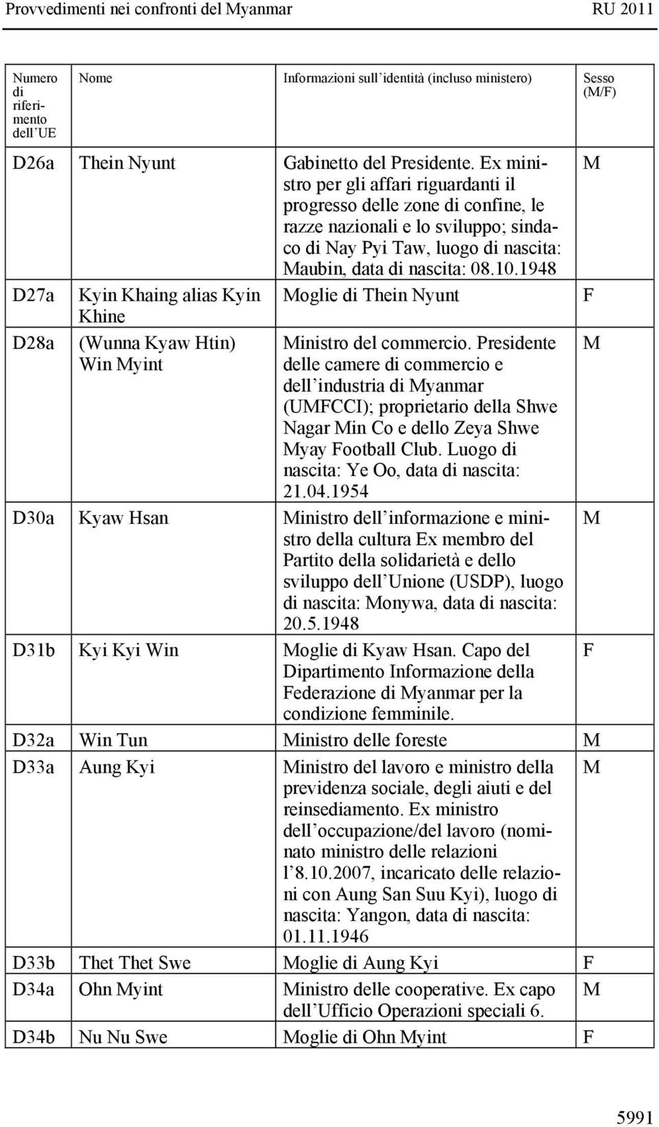 1948 D27a Kyin Khaing alias Kyin oglie Thein Nyunt Khine D28a (Wunna Kyaw Htin) Win yint inistro del commercio.