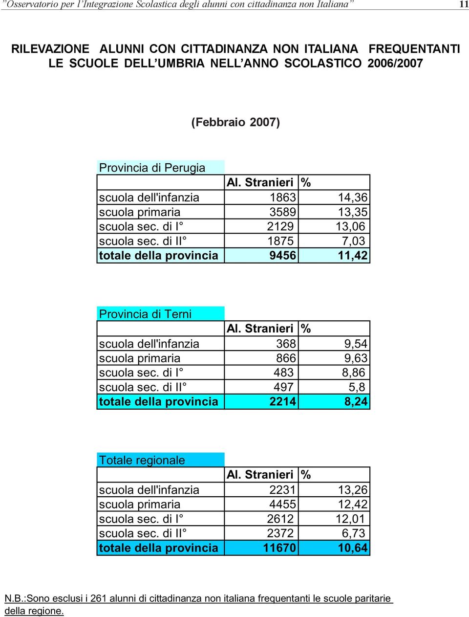 di II 1875 7,03 totale della provincia 9456 11,42 Provincia di Terni Al. Stranieri % scuola dell'infanzia 368 9,54 scuola primaria 866 9,63 scuola sec. di I 483 8,86 scuola sec.