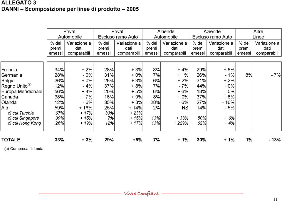 (a) 12% - 4% 37% + 8% 7% - 7% 44% + 0% Europa Meridionale 56% + 4% 20% + 5% 6% + 6% 18% - 0% Canada 38% + 7% 16% + 9% 8% + 0% 37% + 8% Olanda 12% - 6% 35% + 8% 28% - 6% 27% - 16% Altri 59% + 16% 25%