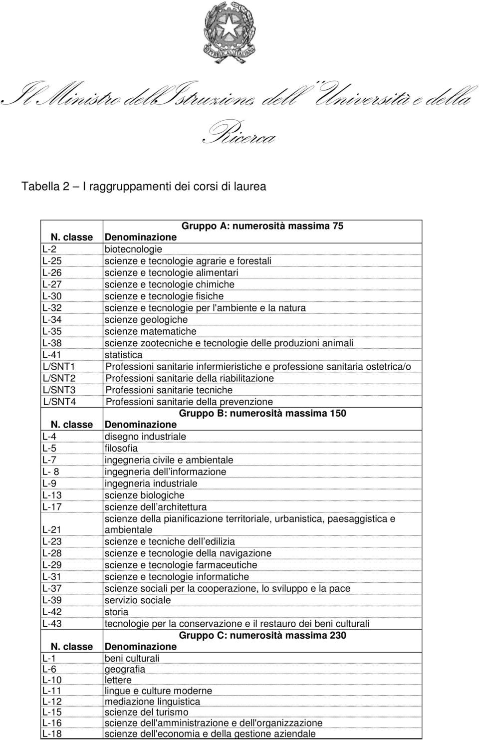 L-41 statistica L/SNT1 Professioni sanitarie infermieristiche e professione sanitaria ostetrica/o L/SNT2 Professioni sanitarie della riabilitazione L/SNT3 Professioni sanitarie tecniche L/SNT4