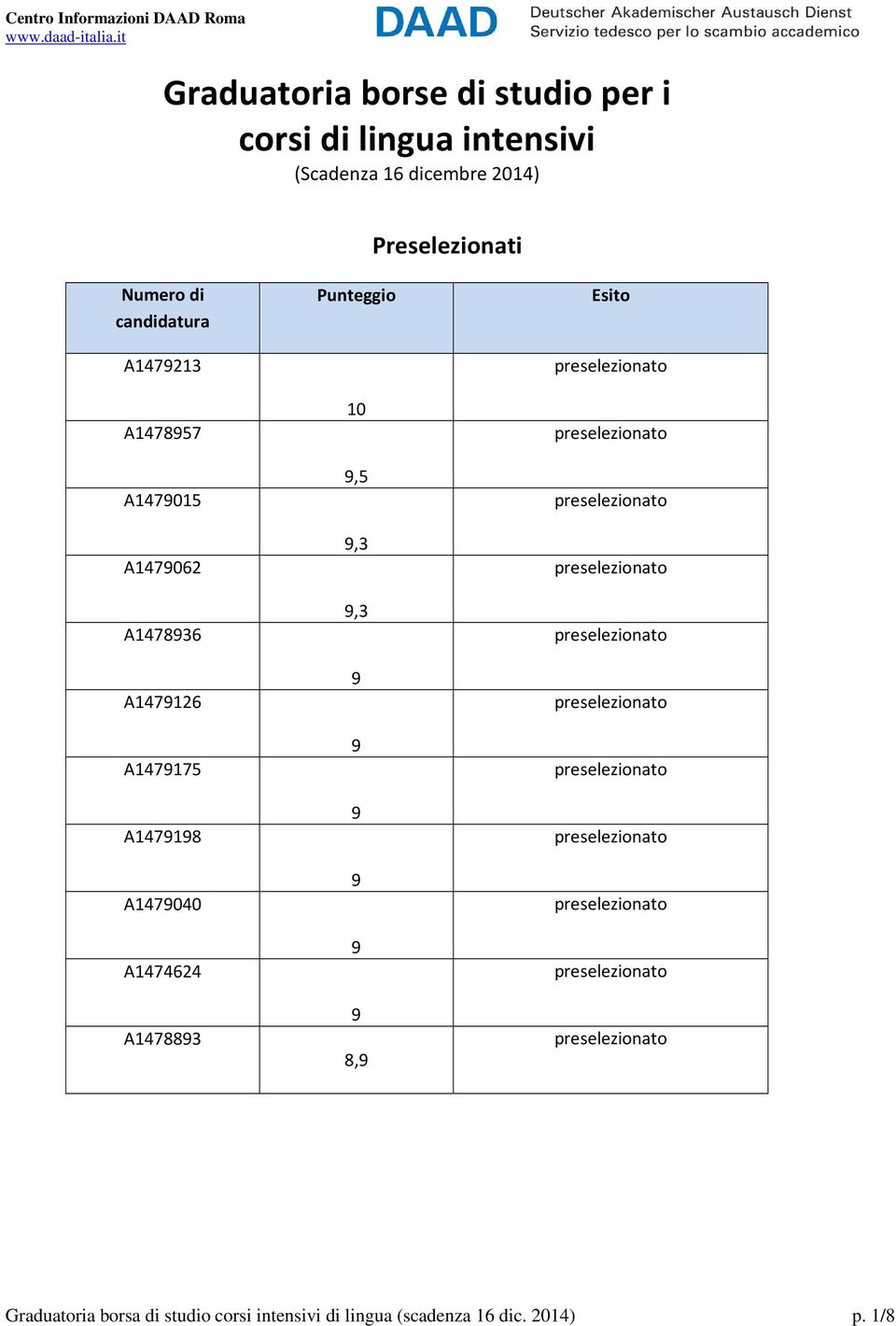 A147836 A147126 A147175 A14718 A147040 A1474624 A147883 Punteggio 10,5,3,3 8,