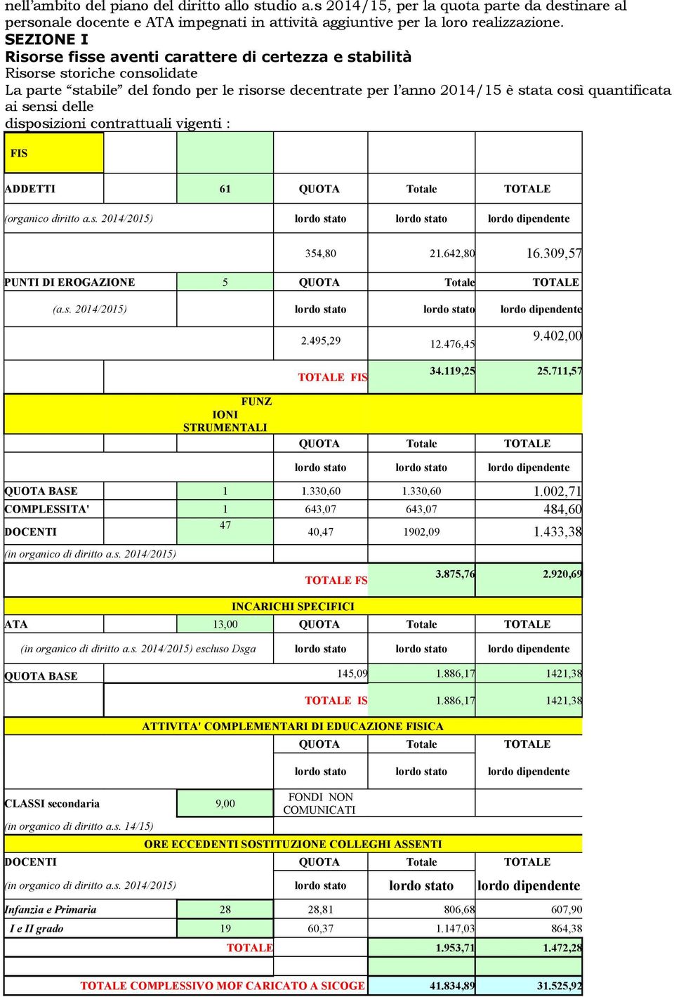 sensi delle disposizioni contrattuali vigenti : FIS ADDETTI 61 QUOTA Totale TOTALE (organico diritto a.s. 2014/2015) lordo stato lordo stato lordo dipendente 354,80 21.642,80 16.