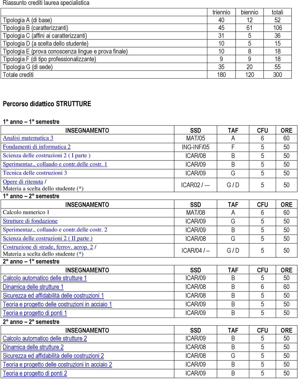 Percorso didattico STRUTTURE 1 anno 1 semestre Analisi matematica 3 MAT/05 A 6 60 Fondamenti di informatica 2 ING-INF/05 F 5 50 Scienza delle costruzioni 2 ( I parte ) ICAR/08 B 5 50 Sperimentaz.