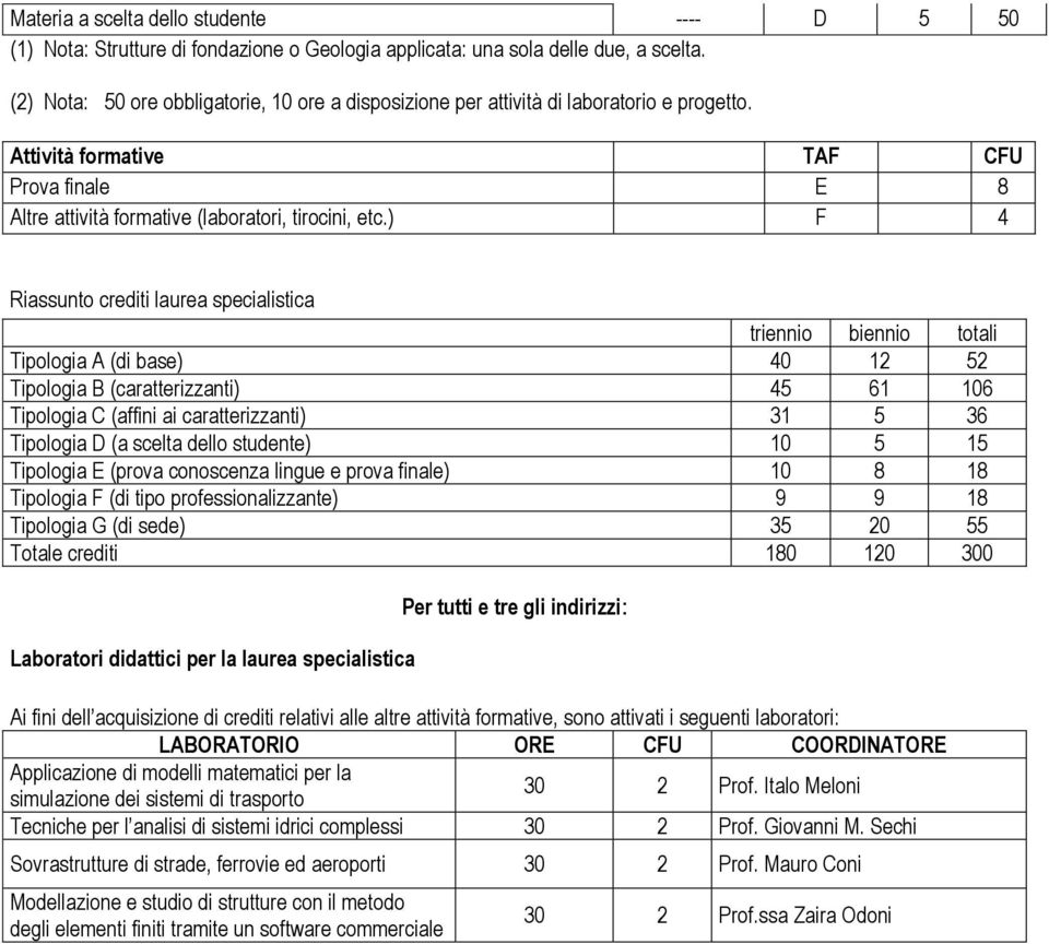 ) F 4 Riassunto crediti laurea specialistica triennio biennio totali Tipologia A (di base) 40 12 52 Tipologia B (caratterizzanti) 45 61 106 Tipologia C (affini ai caratterizzanti) 31 5 36 Tipologia D