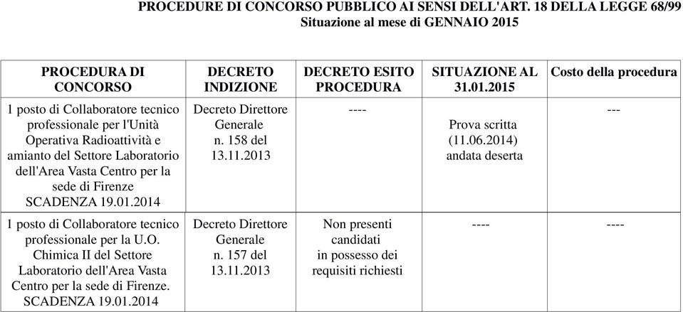 PROCEDURA DI CONCORSO DECRETO INDIZIONE DECRETO ESITO PROCEDURA SITUAZIONE AL 31.01.