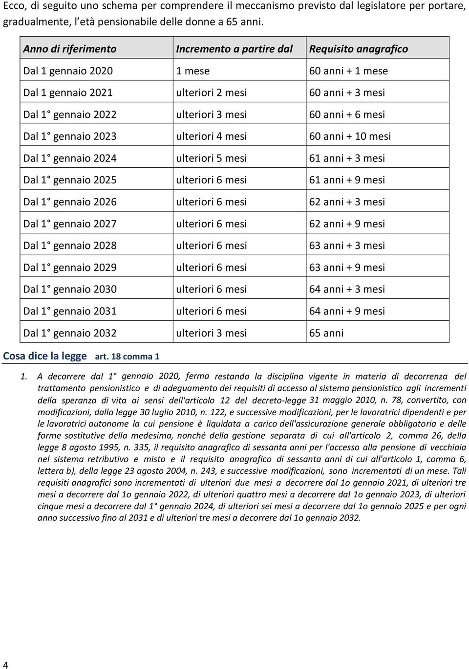 gennaio 2022 ulteriori 3 mesi 60 anni + 6 mesi Dal 1 gennaio 2023 ulteriori 4 mesi 60 anni + 10 mesi Dal 1 gennaio 2024 ulteriori 5 mesi 61 anni + 3 mesi Dal 1 gennaio 2025 ulteriori 6 mesi 61 anni +