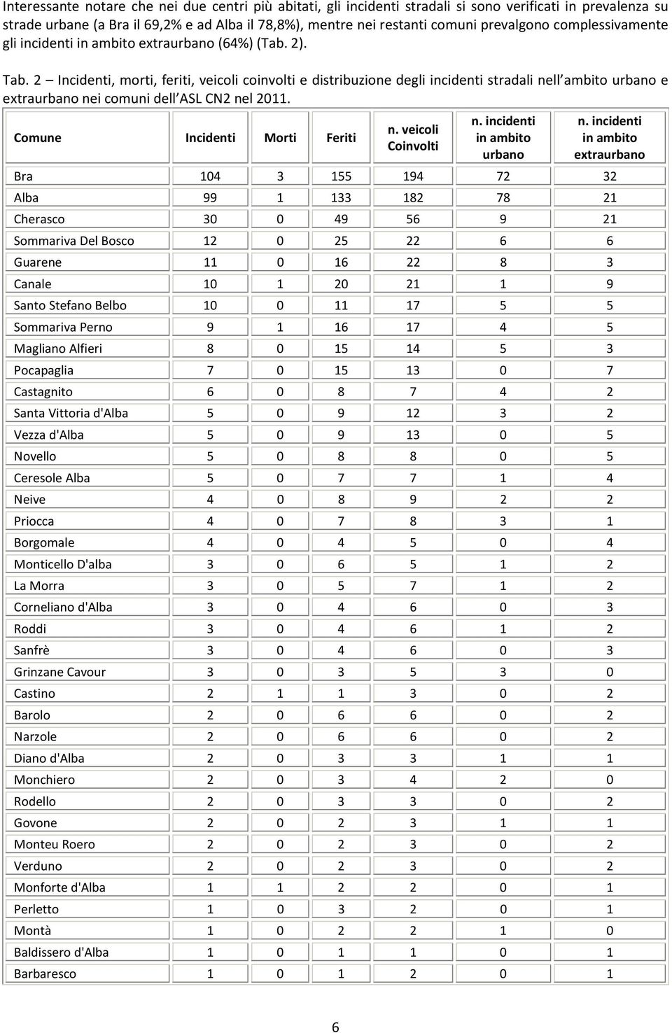 2 Incidenti, morti, feriti, veicoli coinvolti e distribuzione degli incidenti stradali nell ambito urbano e extraurbano nei comuni dell ASL CN2 nel 2011. Comune Incidenti Morti Feriti n.