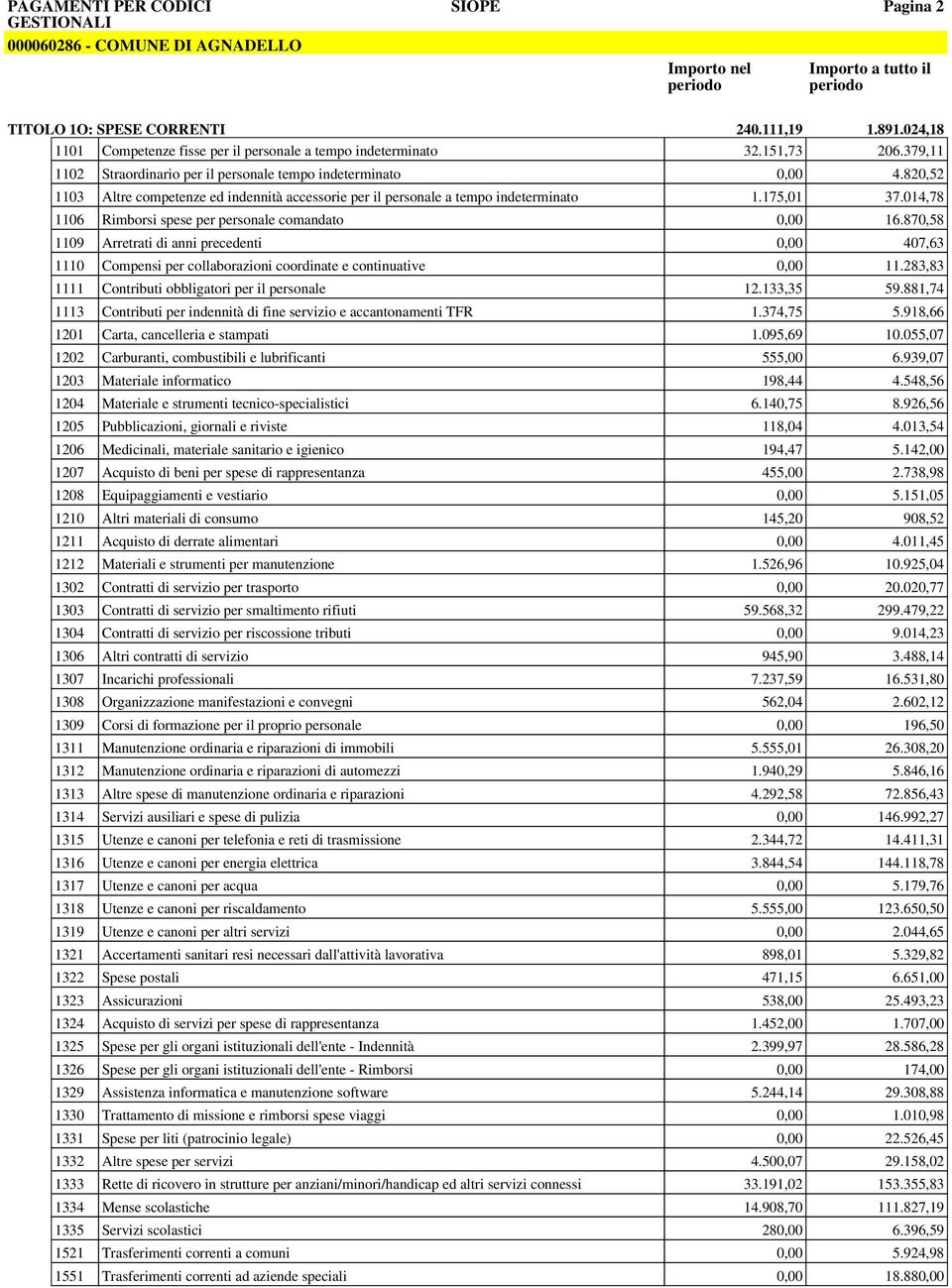 820,52 1103 Altre competenze ed indennità accessorie per il personale a tempo indeterminato 1.175,01 37.014,78 1106 Rimborsi spese per personale comandato 0,00 16.