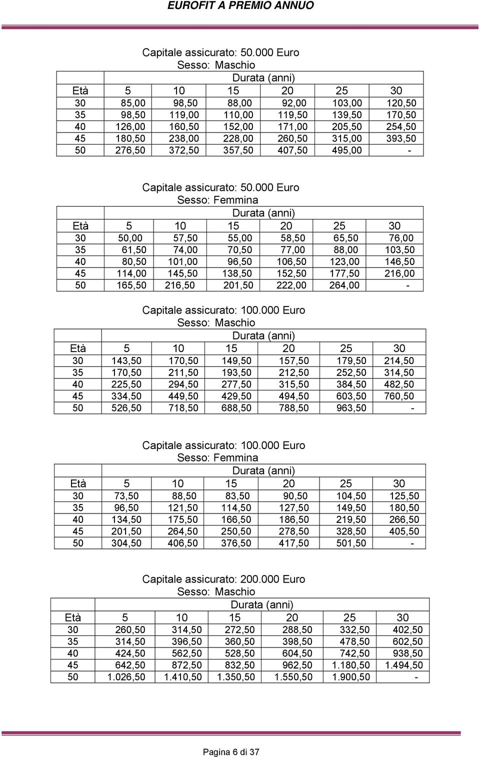 238,00 228,00 260,50 315,00 393,50 50 276,50 372,50 357,50 407,50 495,00 - 000 Euro Sesso: Femmina Durata (anni) Età 5 10 15 20 25 30 30 50,00 57,50 55,00 58,50 65,50 76,00 35 61,50 74,00 70,50 77,00