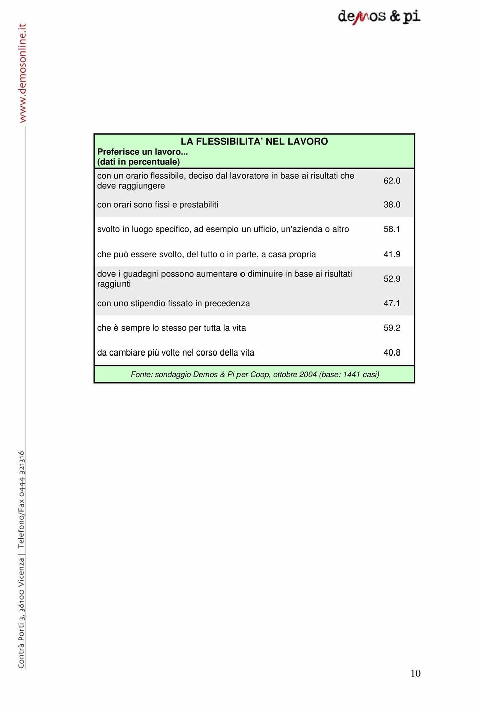 0 con orari sono fissi e prestabiliti 38.0 svolto in luogo specifico, ad esempio un ufficio, un'azienda o altro 58.