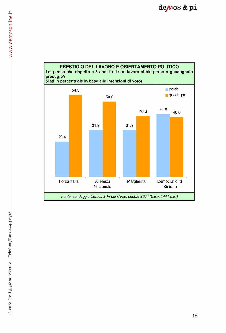 (dati in percentuale in base alle intenzioni di voto) 54.5 50.