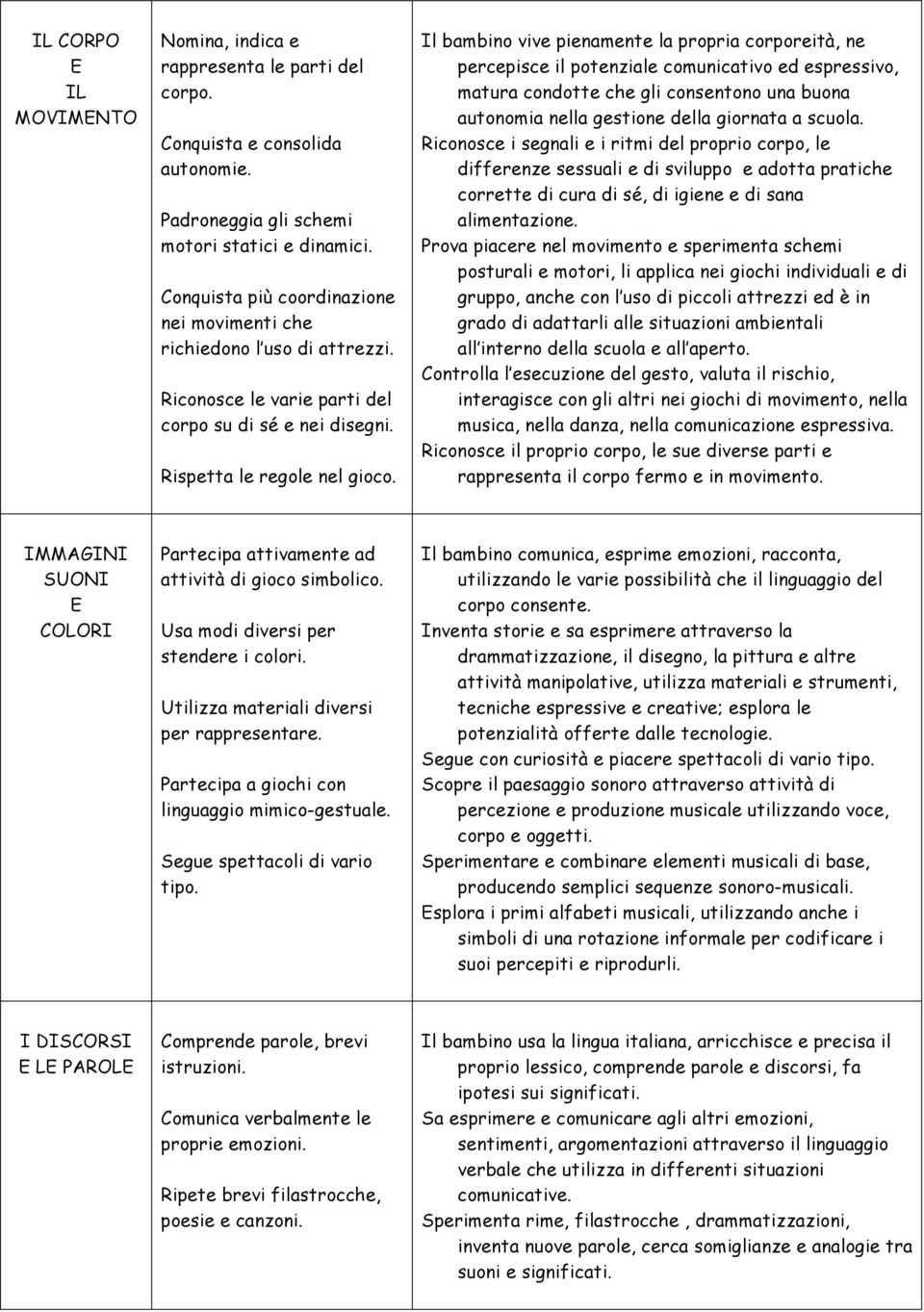 Il bambino vive pienamente la propria corporeità, ne percepisce il potenziale comunicativo ed espressivo, matura condotte che gli consentono una buona autonomia nella gestione della giornata a scuola.