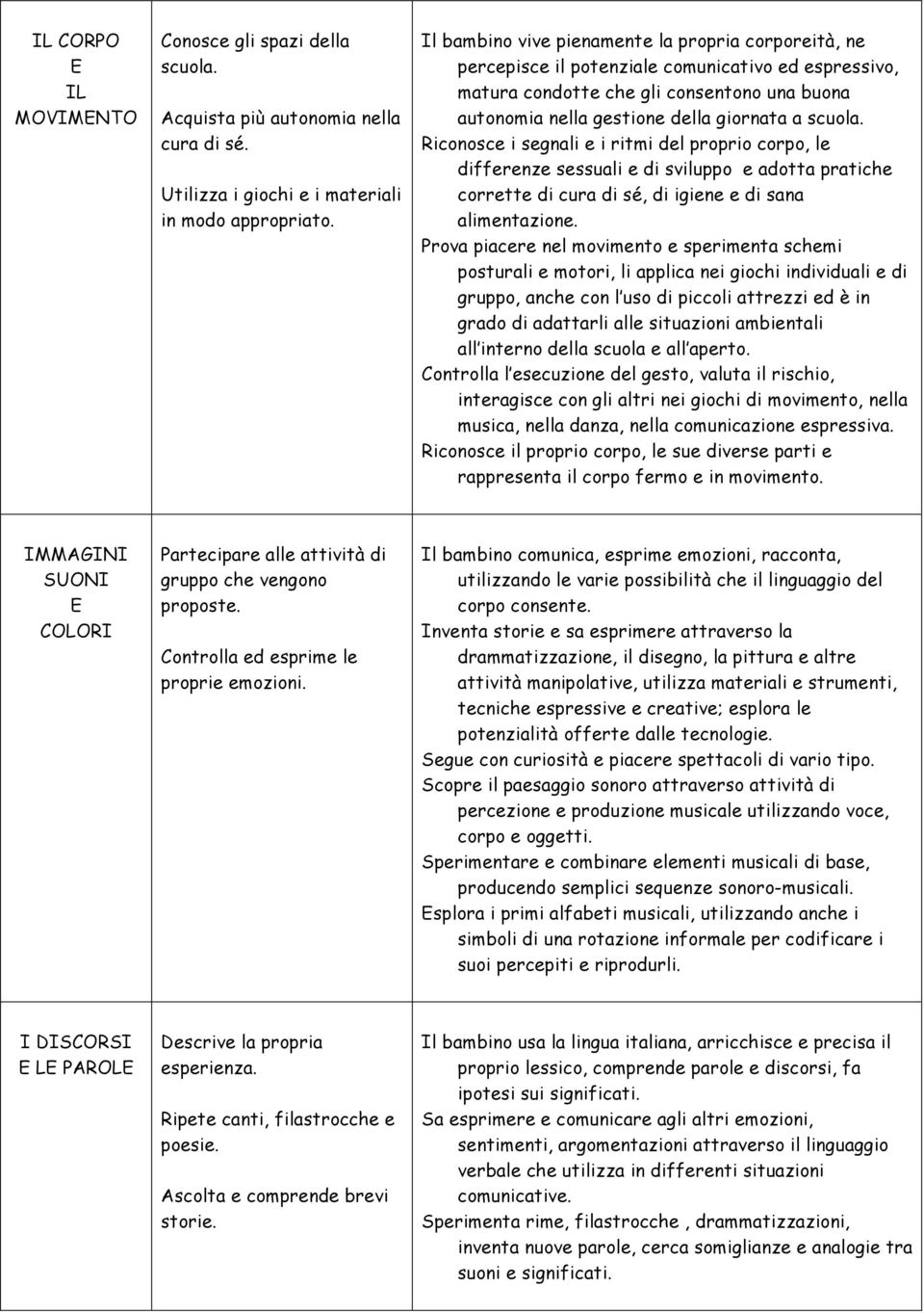 Riconosce i segnali e i ritmi del proprio corpo, le differenze sessuali e di sviluppo e adotta pratiche corrette di cura di sé, di igiene e di sana alimentazione.