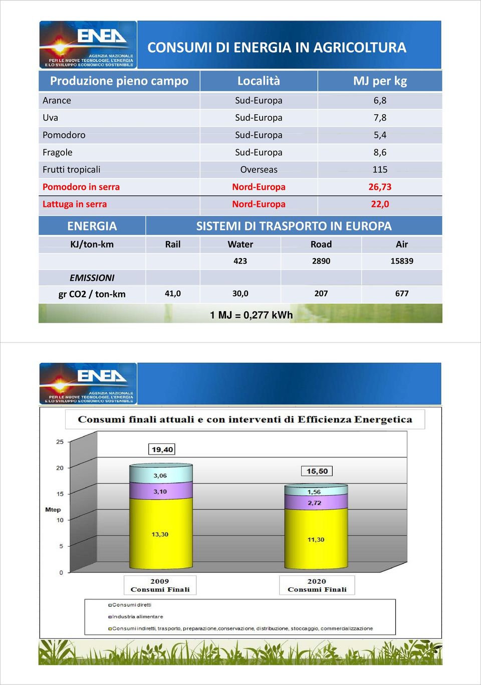 Pomodoro in serra Nord Europa 26,73 Lattuga in serra Nord Europa 22,0 ENERGIA SISTEMI DI TRASPORTO IN