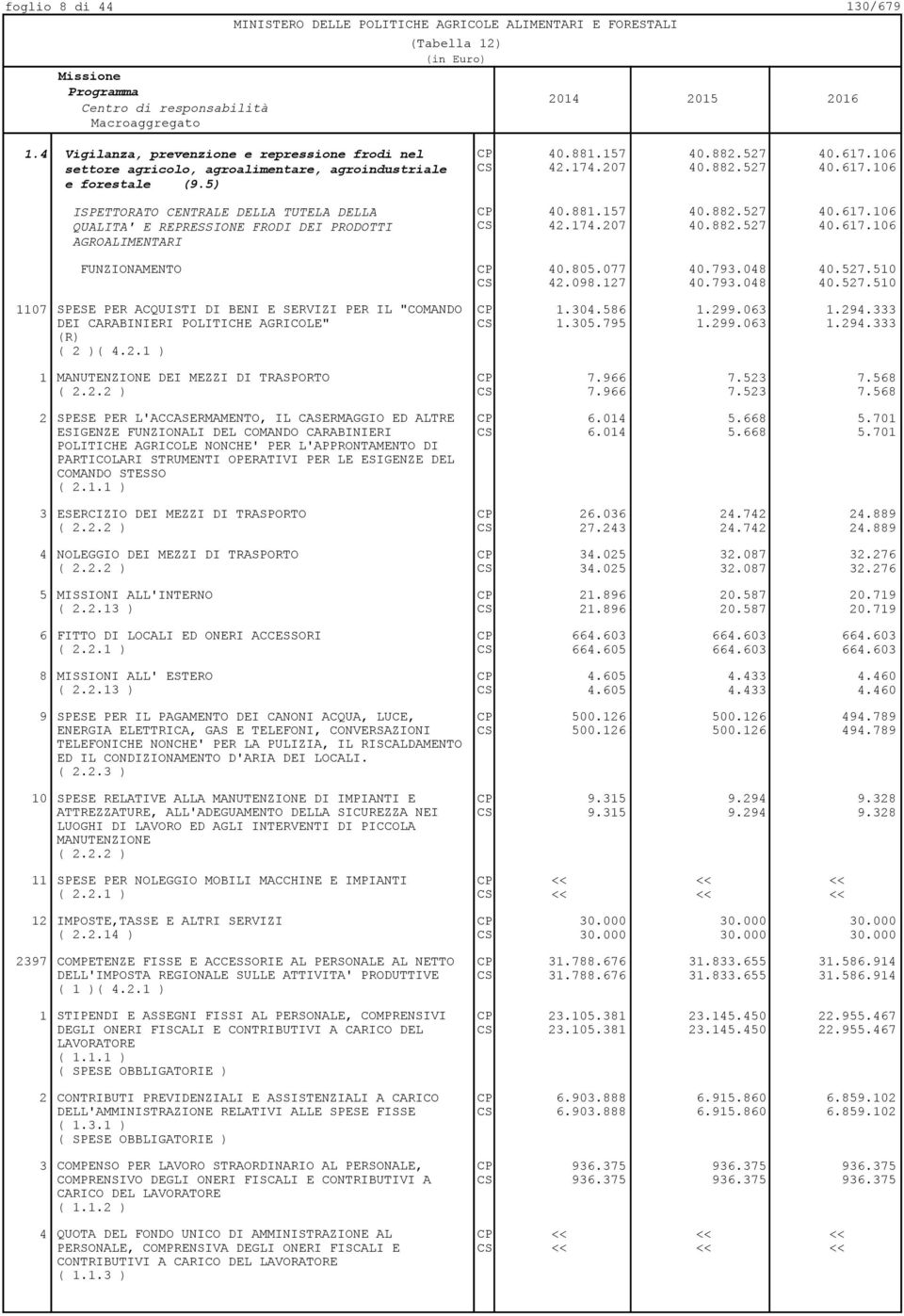 077 40.793.048 40.527.510 CS 42.098.127 40.793.048 40.527.510 1107 SPESE PER ACQUISTI DI BENI E SERVIZI PER IL "COMANDO CP 1.304.586 1.299.063 1.294.333 DEI CARABINIERI POLITICHE AGRICOLE" ( 2 )( 4.2.1 ) CS 1.
