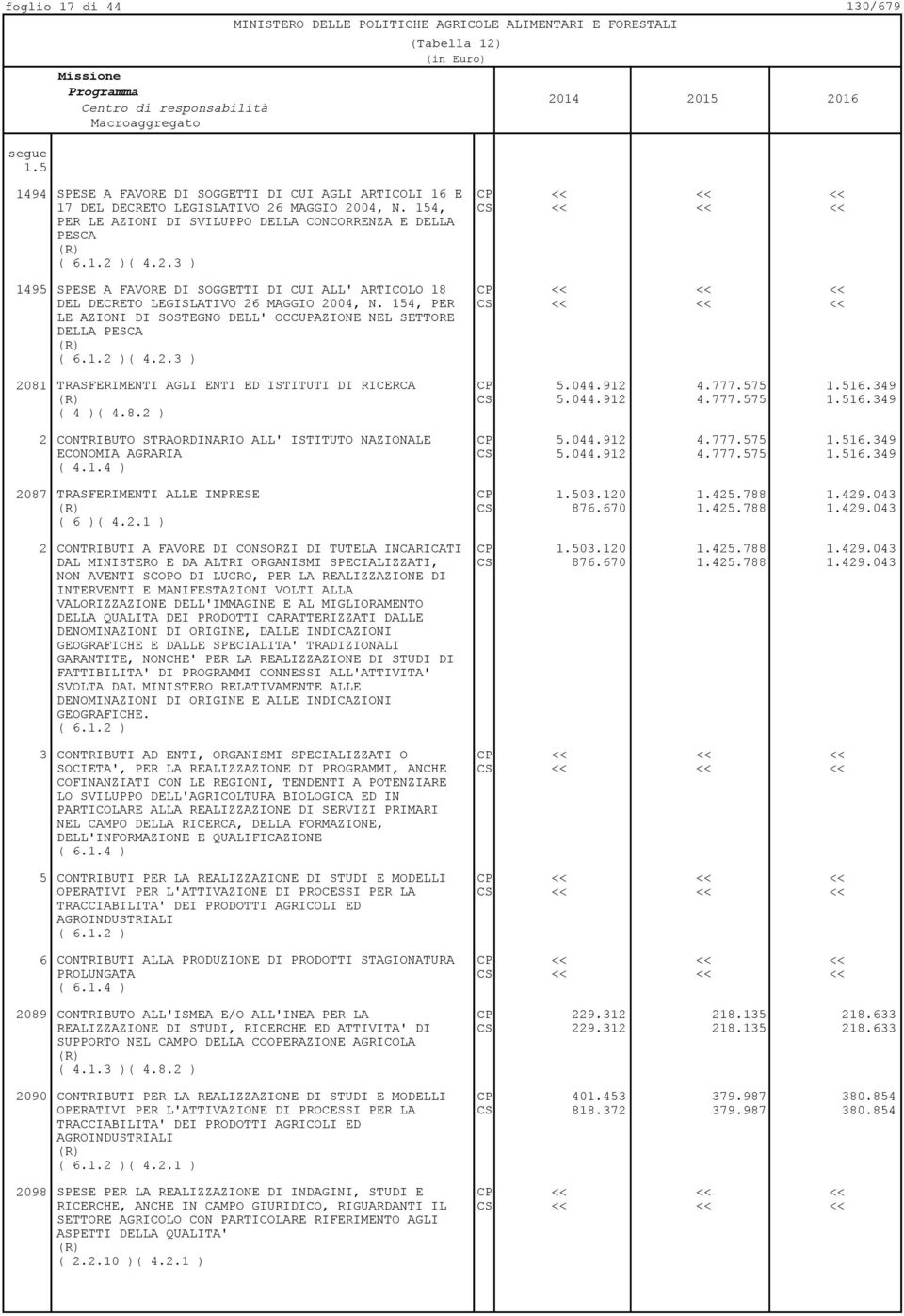 154, PER LE AZIONI DI SOSTEGNO DELL' OCCUPAZIONE NEL SETTORE DELLA PESCA ( 6.1.2 )( 4.2.3 ) 2081 TRASFERIMENTI AGLI ENTI ED ISTITUTI DI RICERCA CP 5.044.912 4.777.575 1.516.349 CS 5.044.912 4.777.575 1.516.349 ( 4 )( 4.