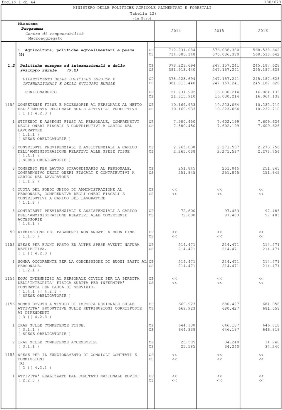 913.440 247.157.241 245.187.628 CP 21.231.992 16.030.214 16.064.133 CS 21.315.910 16.030.214 16.064.133 1152 COMPETENZE FISSE E ACCESSORIE AL PERSONALE AL NETTO CP 10.169.933 10.223.064 10.232.