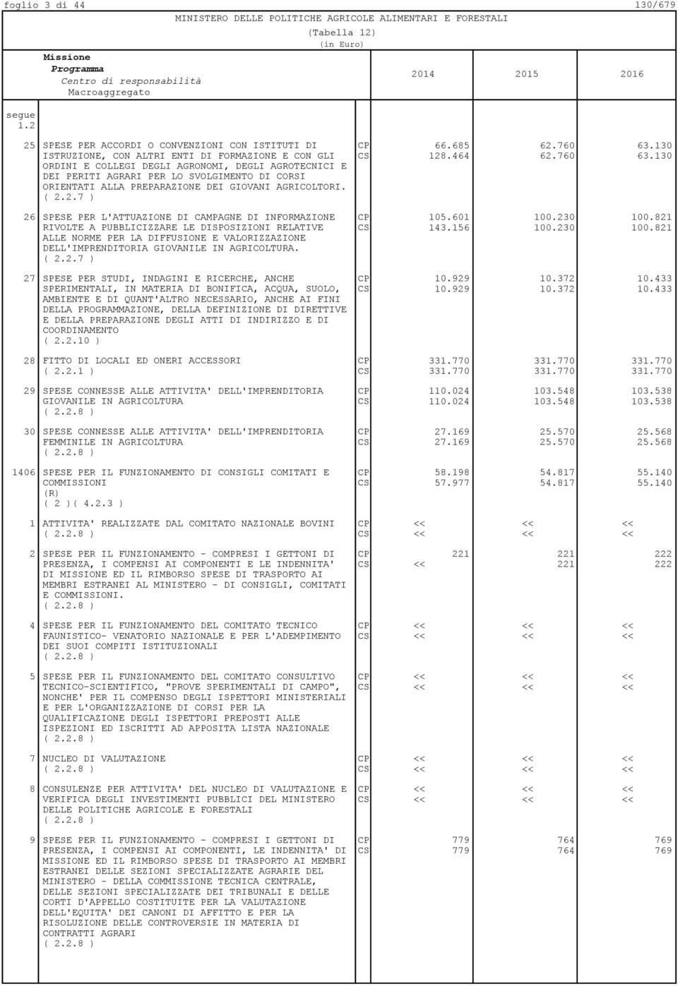 AGRICOLTORI. ( 2.2.7 ) CS 128.464 62.760 63.130 26 SPESE PER L'ATTUAZIONE DI CAMPAGNE DI INFORMAZIONE CP 105.601 100.230 100.