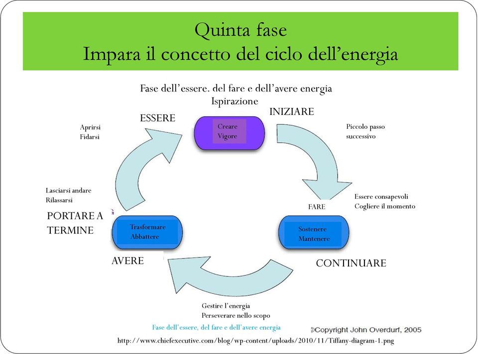 Abbattere FARE Sostenere Mantenere Essere consapevoli Cogliere il momento AVERE CONTINUARE Gestire l energia Perseverare nello