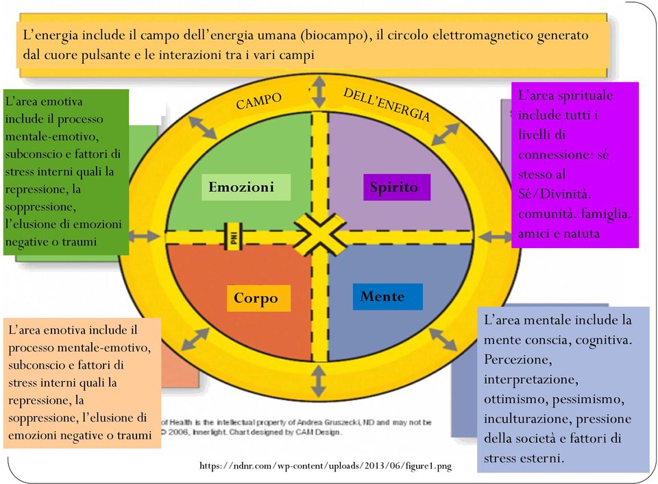 stesso al Sé/Divinità. comunità. famiglia.