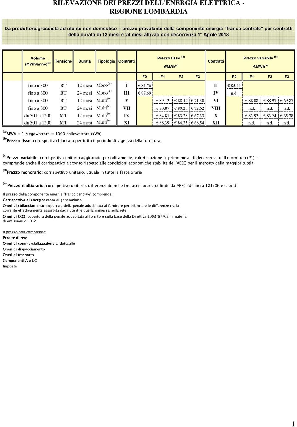 F3 F0 F1 F2 F3 fino a 300 BT 12 mesi Mono (d) I 84.76 II 85.44 fino a 300 BT 24 mesi Mono (d) III 87.69 IV n.d. fino a 300 BT 12 mesi Multi (e) V 89.12 88.14 71.30 VI 88.08 88.97 69.