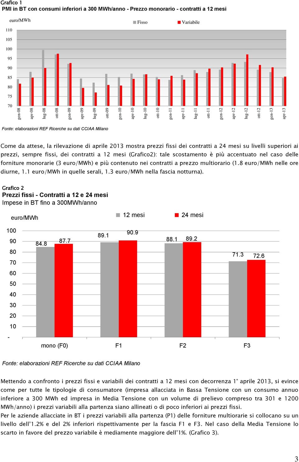 superiori ai prezzi, sempre fissi, dei contratti a 12 mesi (Grafico2): tale scostamento è più accentuato nel caso delle forniture monorarie (3 euro/mwh) e più contenuto nei contratti a prezzo