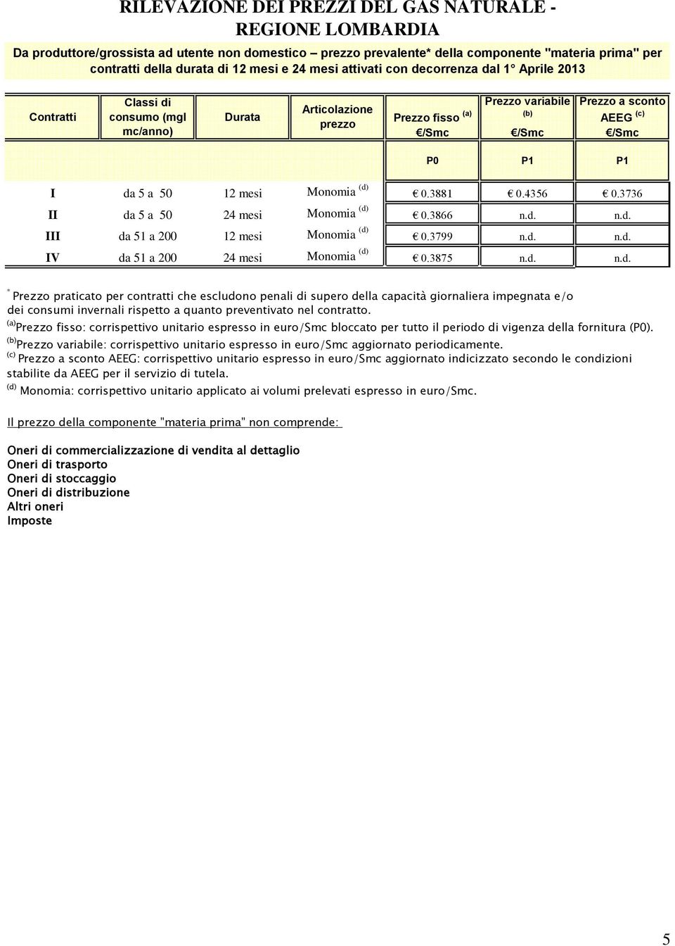 P0 P1 P1 I da 5 a 50 12 mesi Monomia (d) 0.3881 0.4356 0.3736 II da 5 a 50 24 mesi Monomia (d) 0.3866 n.d. n.d. III da 51 a 200 12 mesi Monomia (d) 0.3799 n.d. n.d. IV da 51 a 200 24 mesi Monomia (d) 0.