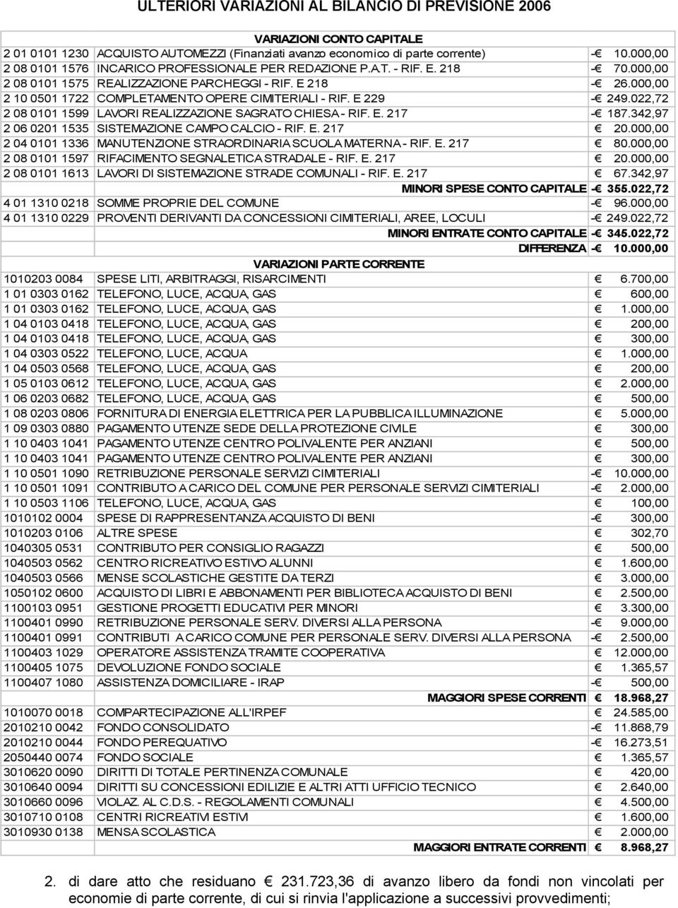 000,00 2 10 0501 1722 COMPLETAMENTO OPERE CIMITERIALI - RIF. E 229-249.022,72 2 08 0101 1599 LAVORI REALIZZAZIONE SAGRATO CHIESA - RIF. E. 217-187.