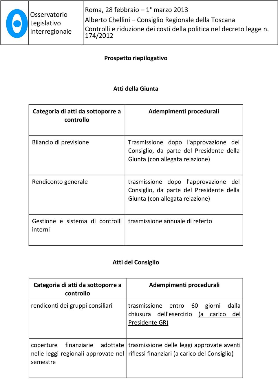 di controlli interni trasmissione annuale di referto Atti del Consiglio Categoria di atti da sottoporre a controllo rendiconti dei gruppi consiliari Adempimenti procedurali trasmissione entro 60