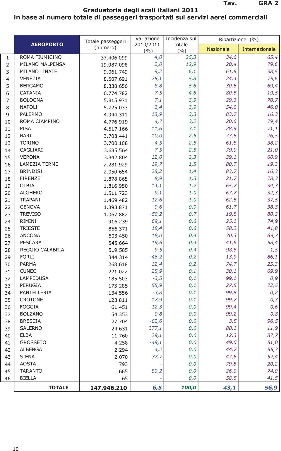 691 25,1 5,8 24,4 75,6 5 BERGAMO 8.338.656 8,8 5,6 3,6 69,4 6 CATANIA 6.774.782 7,5 4,6 8,5 19,5 7 BOLOGNA 5.815.971 7,1 3,9 29,3 7,7 8 NAPOLI 5.725.33 3,4 3,9 54, 46, 9 PALERMO 4.944.