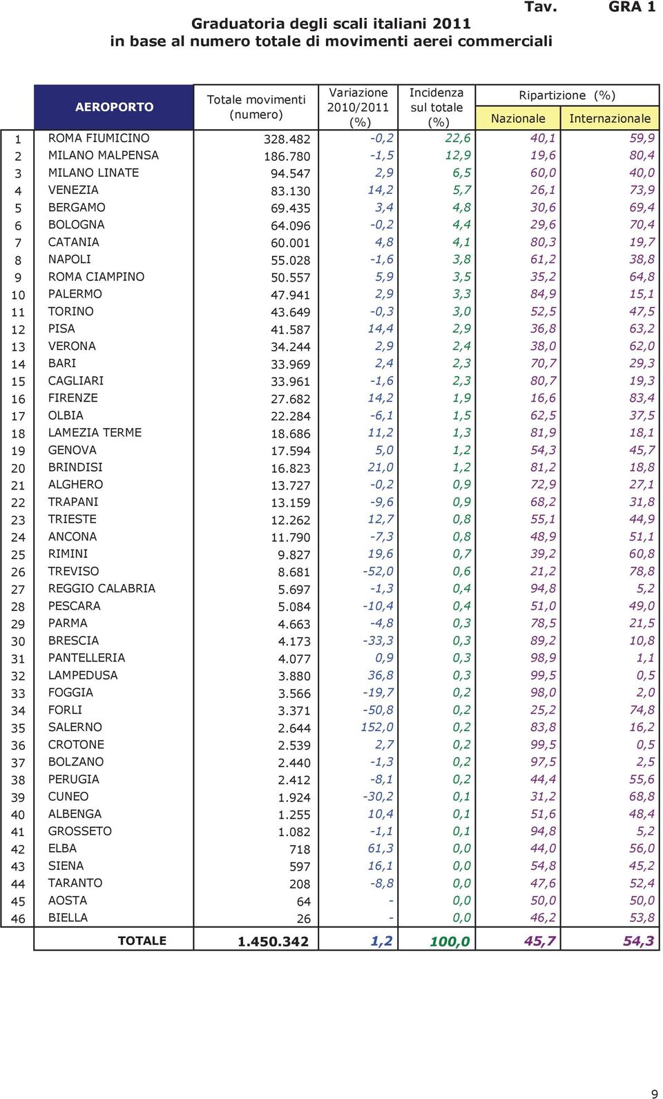 435 3,4 4,8 3,6 69,4 6 BOLOGNA 64.96 -,2 4,4 29,6 7,4 7 CATANIA 6.1 4,8 4,1 8,3 19,7 8 NAPOLI 55.28-1,6 3,8 61,2 38,8 9 ROMA CIAMPINO 5.557 5,9 3,5 35,2 64,8 1 PALERMO 47.