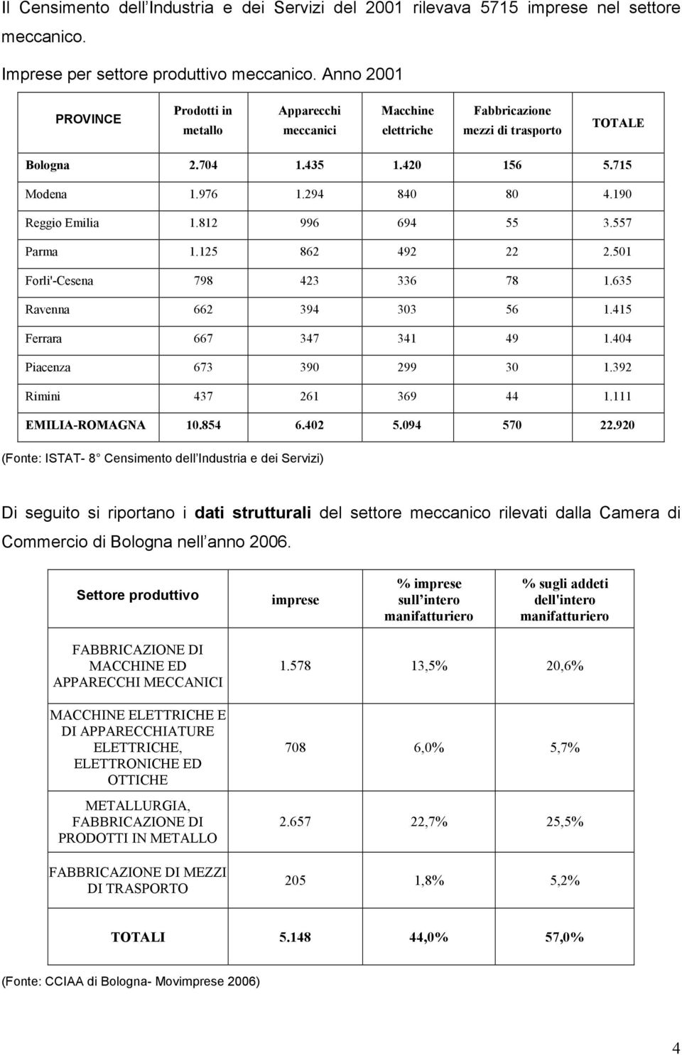 190 Reggio Emilia 1.812 996 694 55 3.557 Parma 1.125 862 492 22 2.501 Forli'-Cesena 798 423 336 78 1.635 Ravenna 662 394 303 56 1.415 Ferrara 667 347 341 49 1.404 Piacenza 673 390 299 30 1.