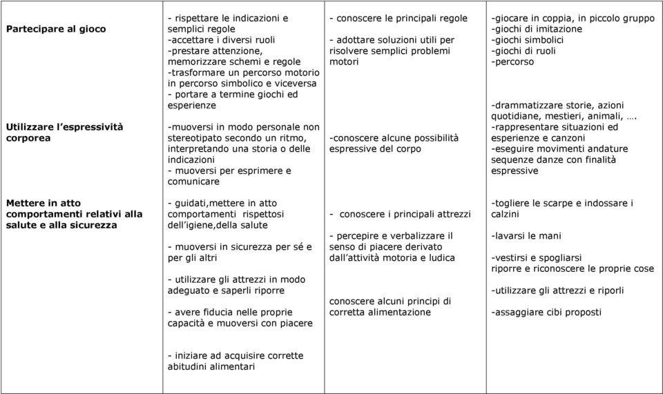 - muoversi per esprimere e comunicare - conoscere le principali regole - adottare soluzioni utili per risolvere semplici problemi motori -conoscere alcune possibilità espressive del corpo -giocare in