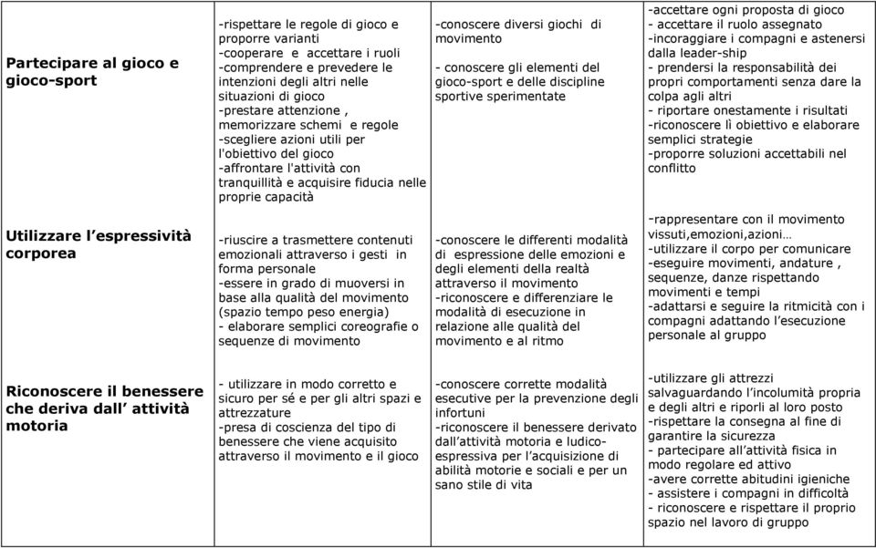 diversi giochi di movimento - conoscere gli elementi del gioco-sport e delle discipline sportive sperimentate -accettare ogni proposta di gioco - accettare il ruolo assegnato -incoraggiare i compagni