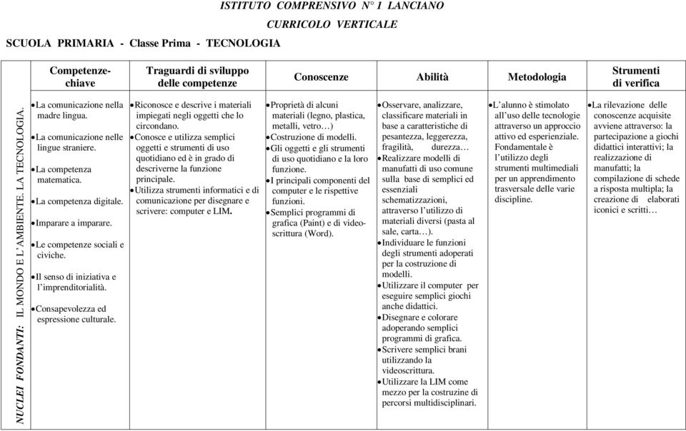 Utilizza strumenti informatici e di comunicazione per disegnare e scrivere: computer e LIM. Proprietà di alcuni materiali (legno, plastica, metalli, vetro ) Costruzione di modelli.