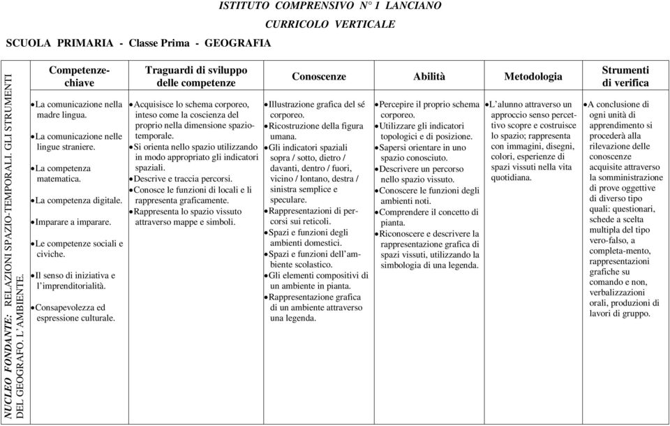 Descrive e traccia percorsi. Conosce le funzioni di locali e li rappresenta graficamente. Rappresenta lo spazio vissuto attraverso mappe e simboli. Illustrazione grafica del sé corporeo.