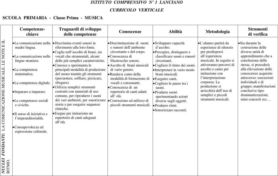 Conosce e sperimenta le principali modalità di produzione del suono tramite gli strumenti (percuotere, soffiare, pizzicare, sfregare).