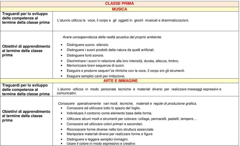 Discriminare i suoni in relazione alla loro intensità, durata, altezza, timbro. Memorizzare brevi sequenze di suoni. Eseguire e produrre sequen*ze ritmiche con la voce, il corpo e/o gli strumenti.