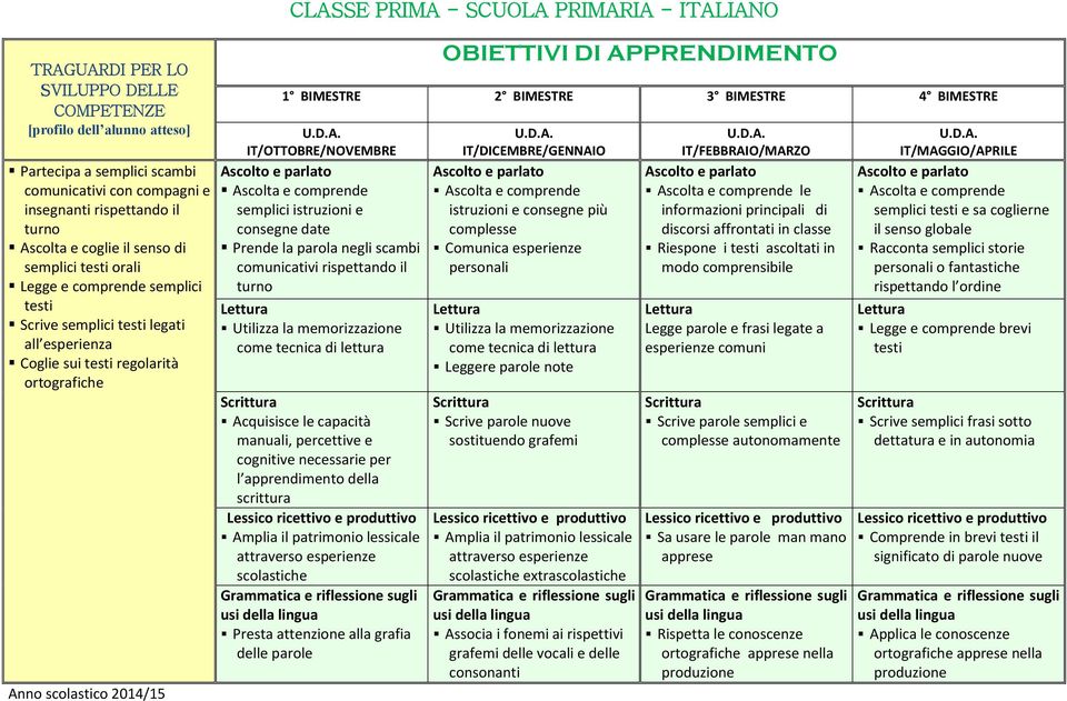 la parola negli scambi comunicativi rispettando il turno Lettura Utilizza la memorizzazione come tecnica di lettura Scrittura Acquisisce le capacità manuali, percettive e cognitive necessarie per l