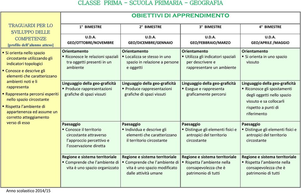 spaziali tra oggetti presenti in un ambiente Linguaggio della geo-graficità Produce rappresentazioni grafiche di spazi vissuti Paesaggio Conosce il territorio circostante attraverso l approccio