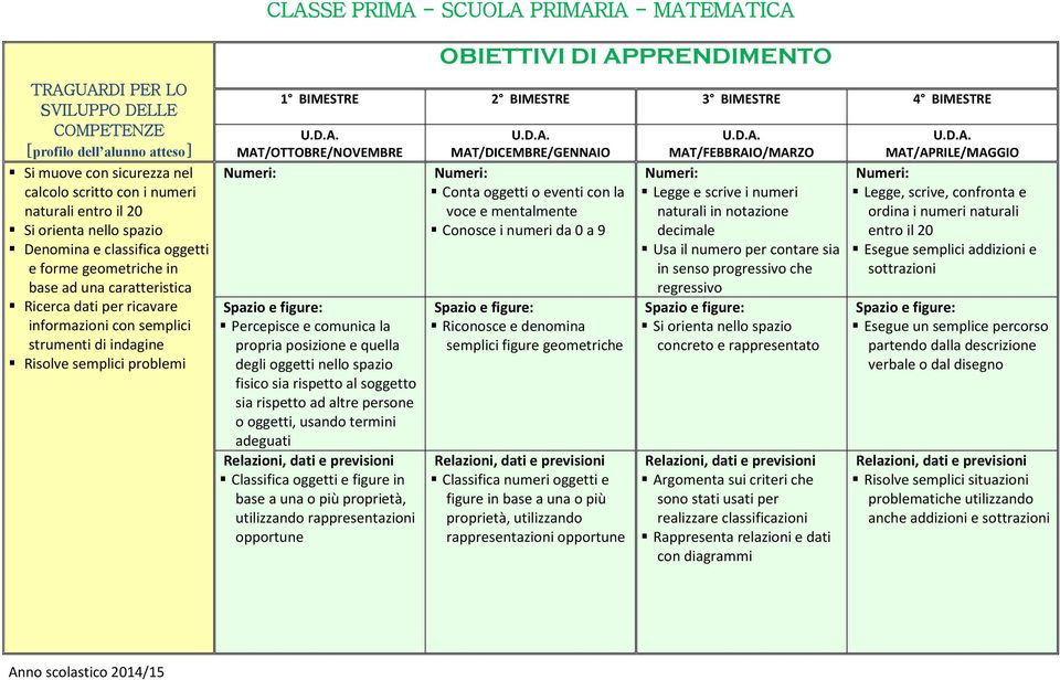 propria posizione e quella degli oggetti nello spazio fisico sia rispetto al soggetto sia rispetto ad altre persone o oggetti, usando termini adeguati Relazioni, dati e previsioni Classifica oggetti