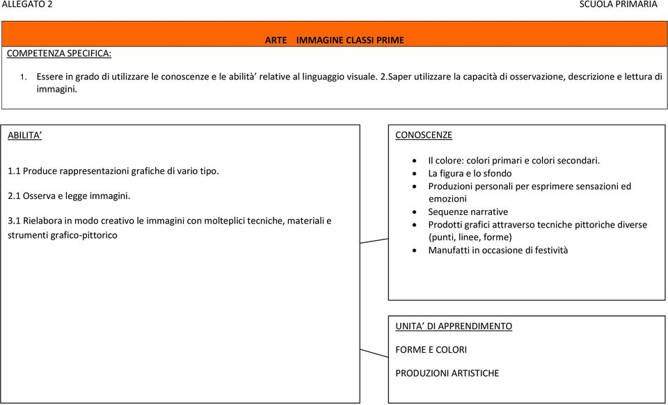 1 Rielabora in modo creativo le immagini con molteplici tecniche, materiali e strumenti grafico-pittorico Il colore: colori primari e colori secondari.