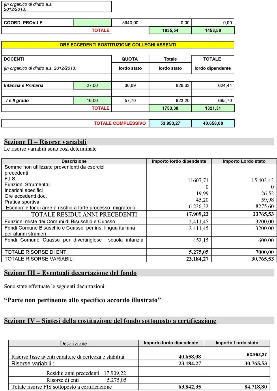 LE 5940,0,0,00 TOTALE 1935,54 1458,58 ORE ECCEDENTI SOSTITUZIONE COLLEGHI ASSENTI DOCENTI QUOTA Totale TOTALE  2012/2013) lordo stato lordo stato lordo dipendente Infanzia e Primaria 27,00 30,69