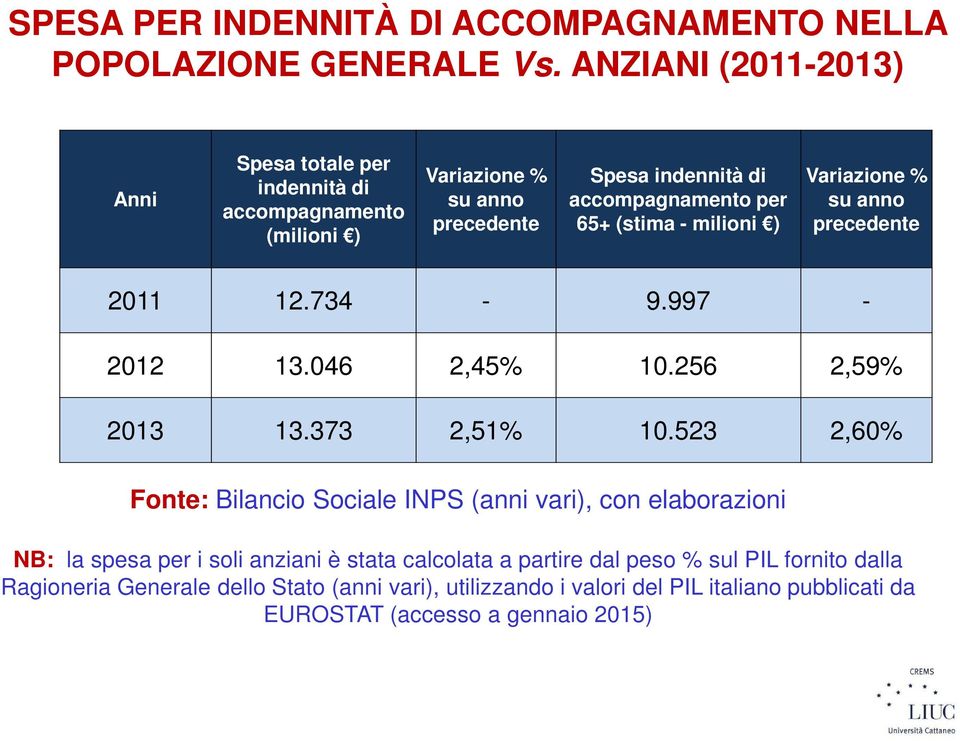 (stima - milioni ) Variazione % su anno precedente 2011 12.734-9.997-2012 13.046 2,45% 10.256 2,59% 2013 13.373 2,51% 10.