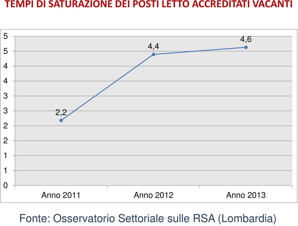 4,4 4,6 2,2 Anno 2011 Anno 2012 Anno 2013