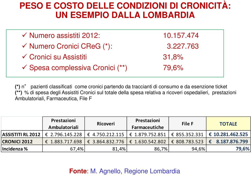 Assistiti Cronici sul totale della spesa relativa a ricoveri ospedalieri, prestazioni Ambulatoriali, Farmaceutica, File F Prestazioni Prestazioni Ricoveri File F TOTALE Ambulatoriali