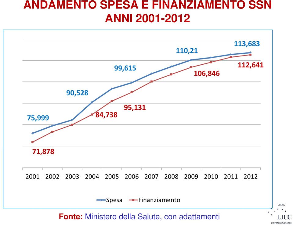 2001-2012 Fonte: